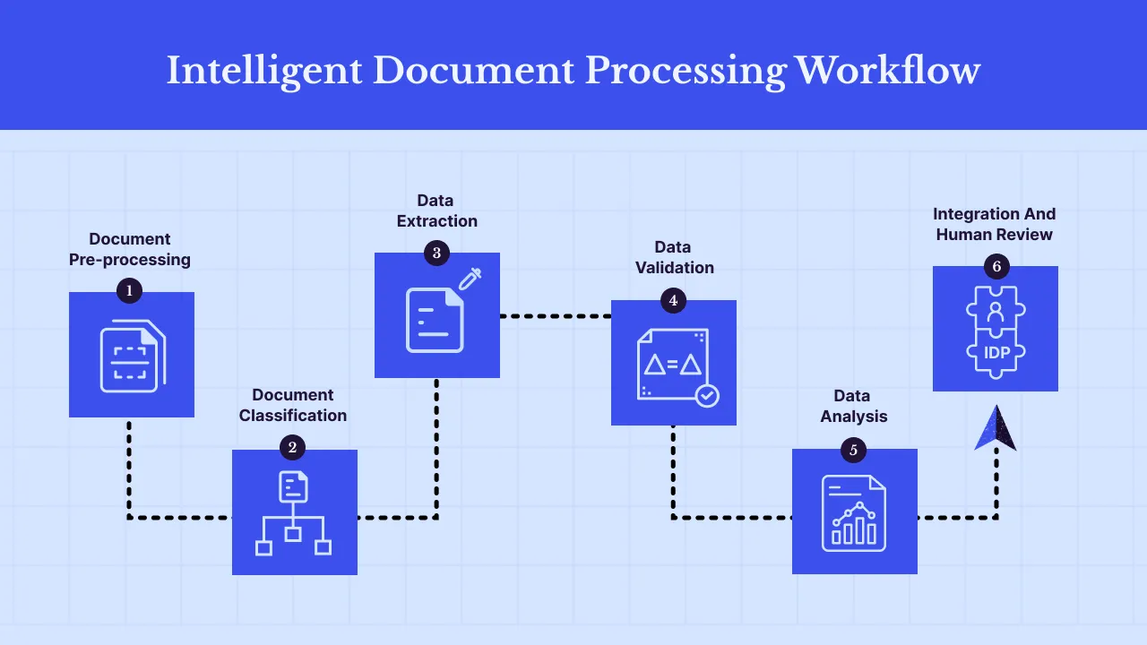 Quy trình xử lý tài liệu của Docsumo