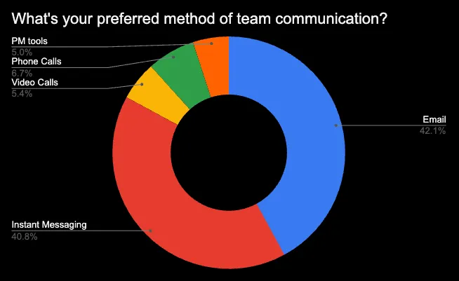 Qual é o seu método de comunicação preferido: dados da pesquisa