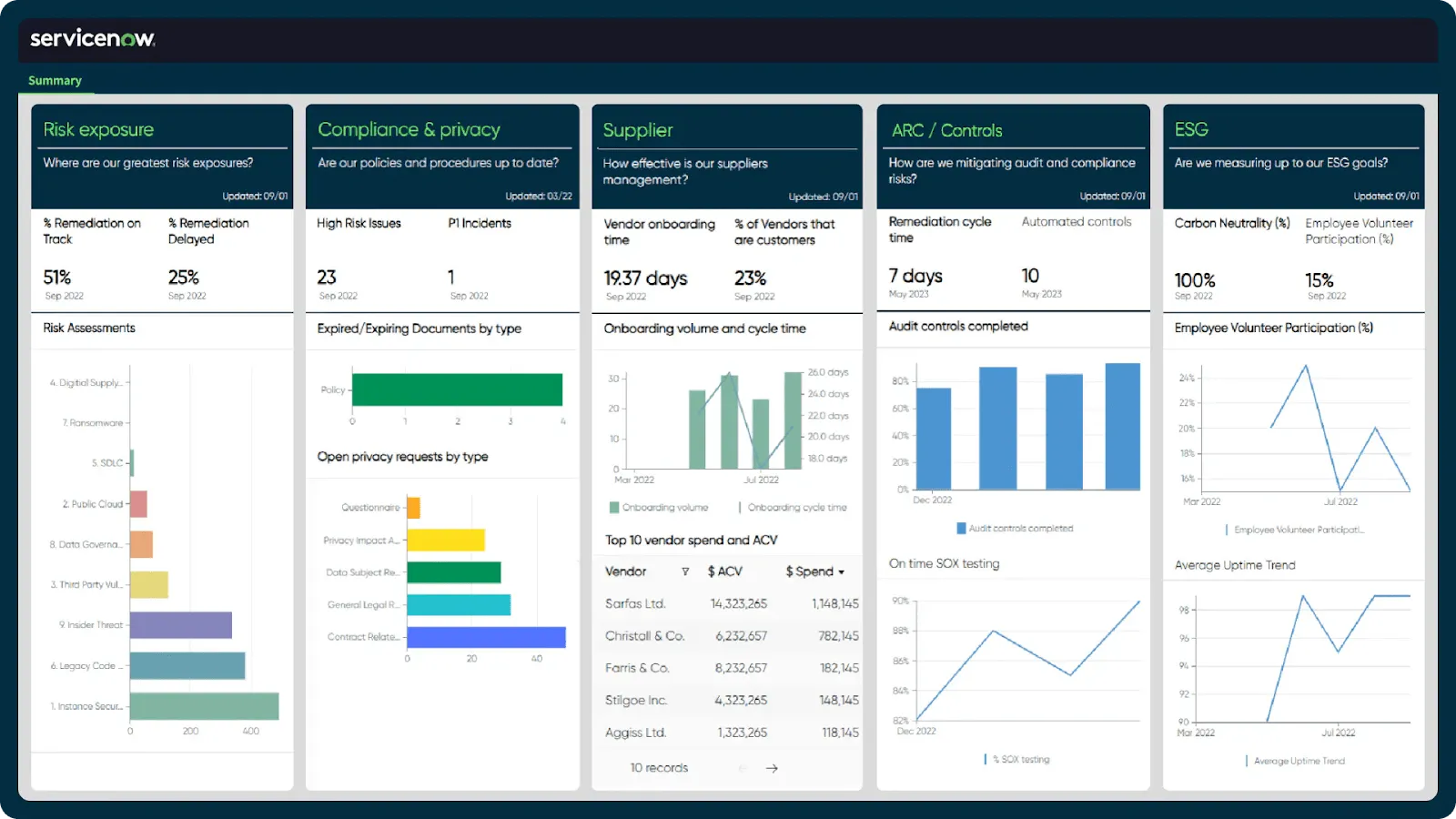 ServiceNow GRC (el mejor para resolver problemas de cumplimiento normativo)