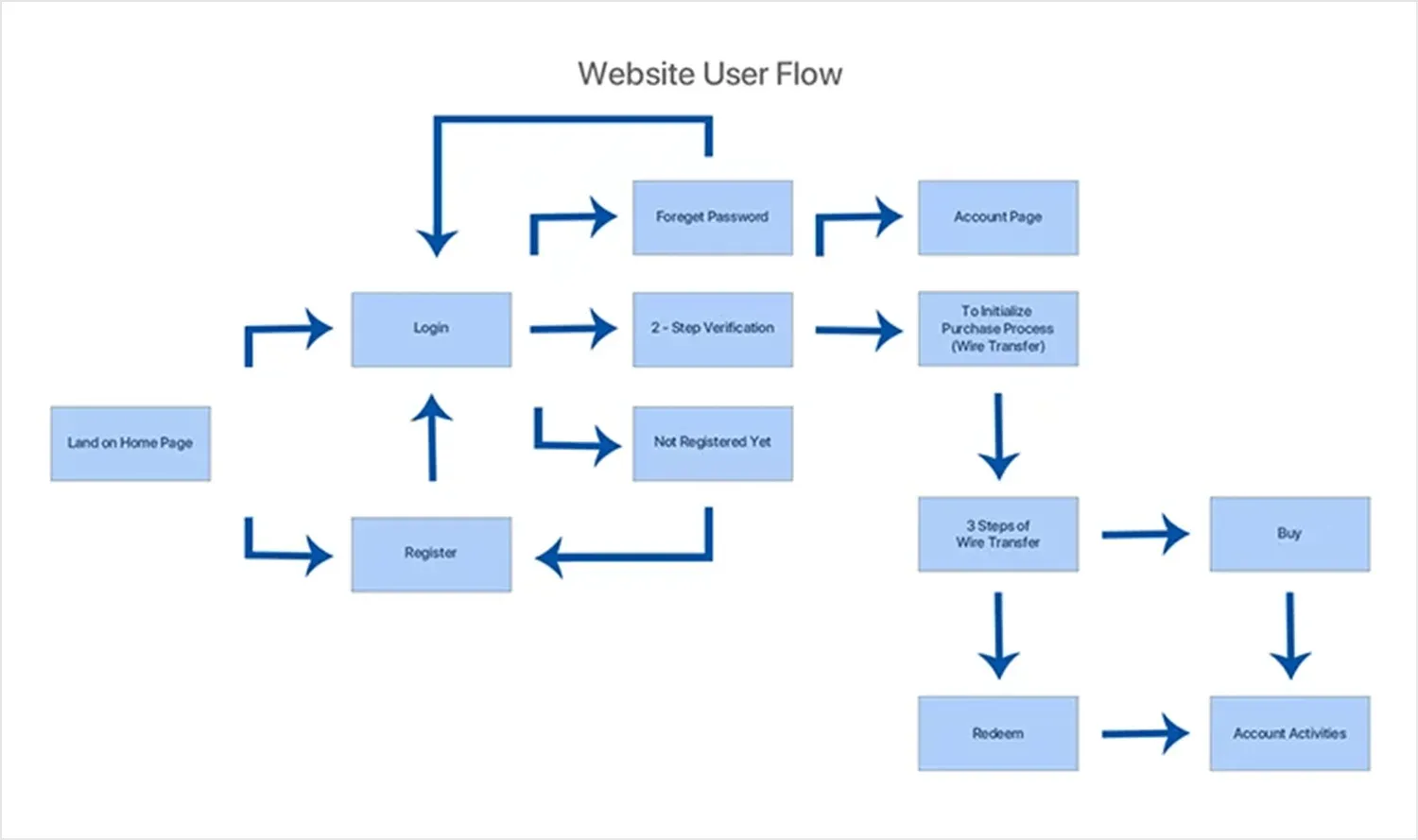 Ví dụ về luồng người dùng trên trang web