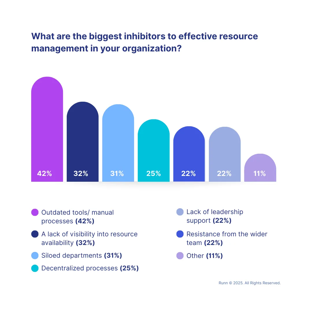 Gestion des ressources : Planification des capacités