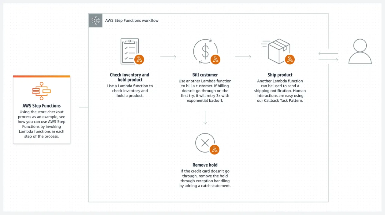 AWS Step Functions