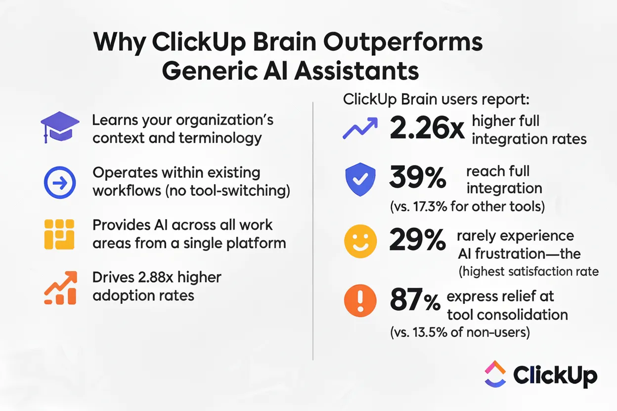 ClickUp Brain memberikan hasil nyata: integrasi yang lebih tinggi, frustrasi yang lebih sedikit, dan konsolidasi alat yang sesungguhnya