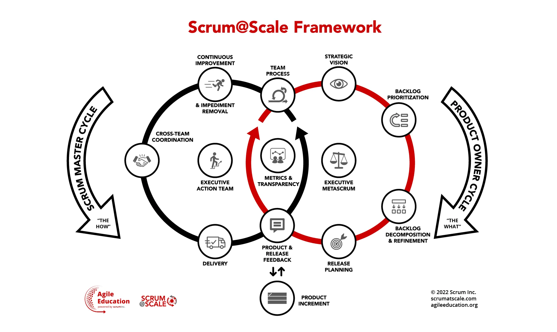 Cadre Scrum@Scale