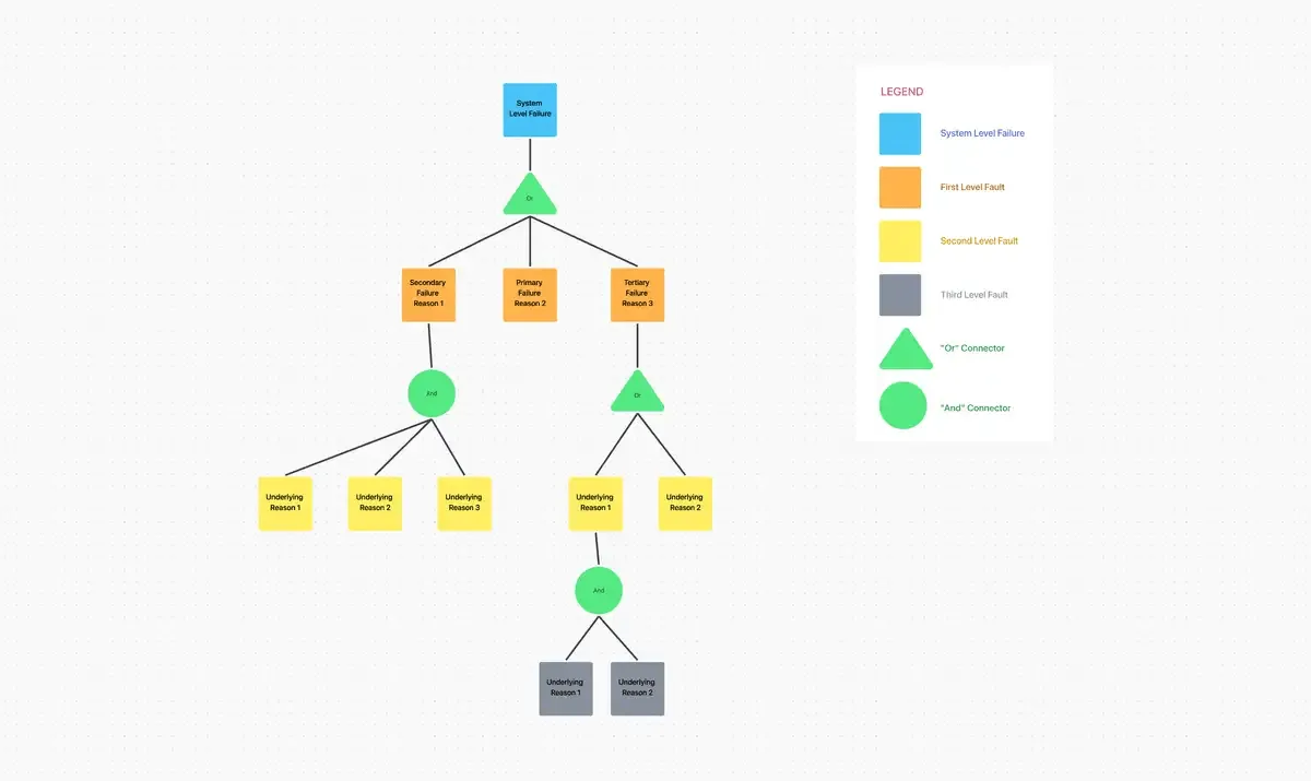 Modèle d'analyse par arbre de défaillance ClickUp