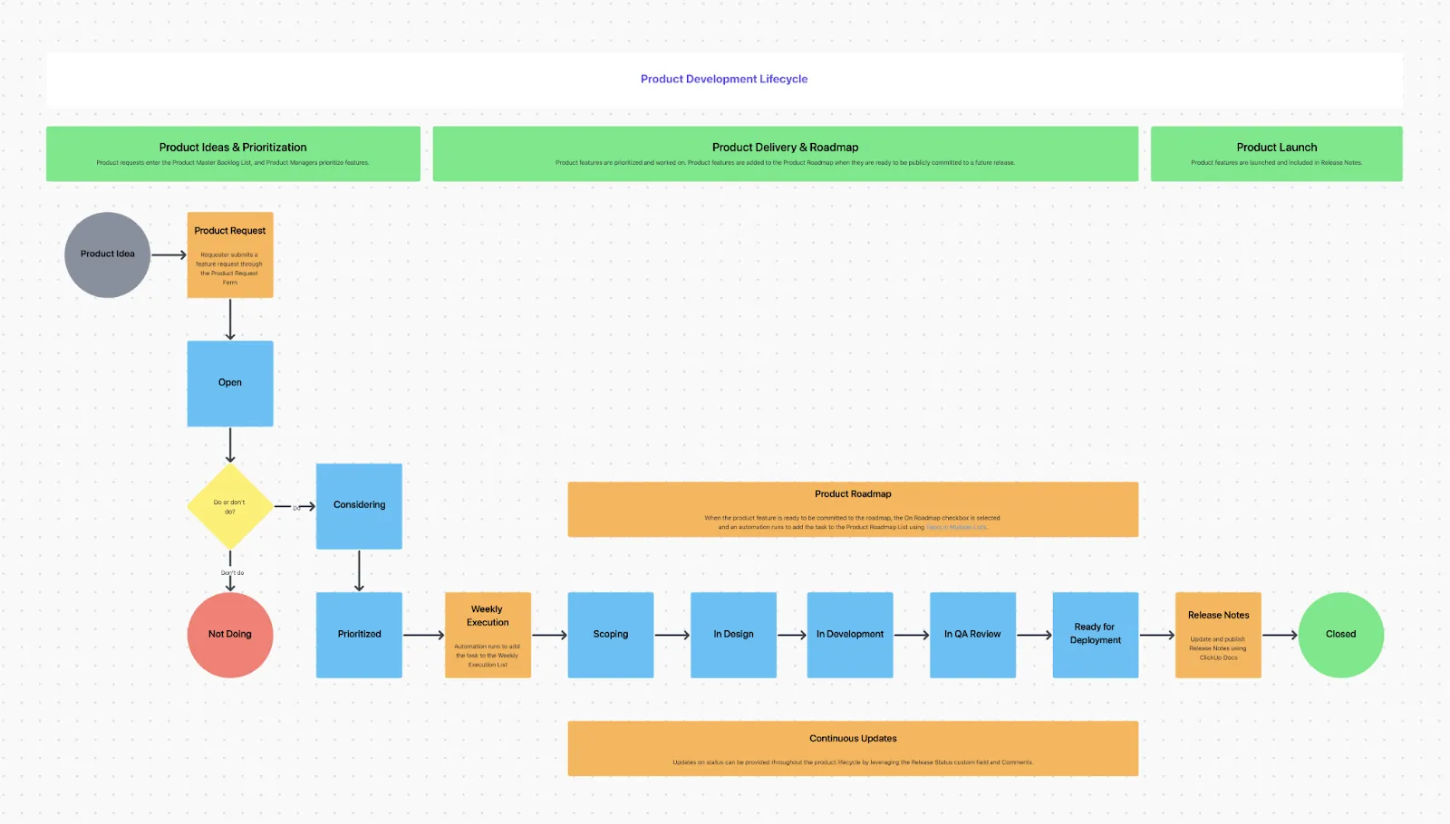 Modello di roadmap di prodotto ClickUp