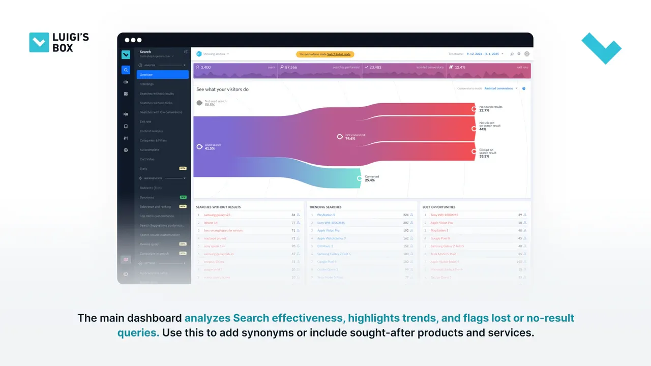 Luigi's Box Dashboard: concorrenti di Coveo
