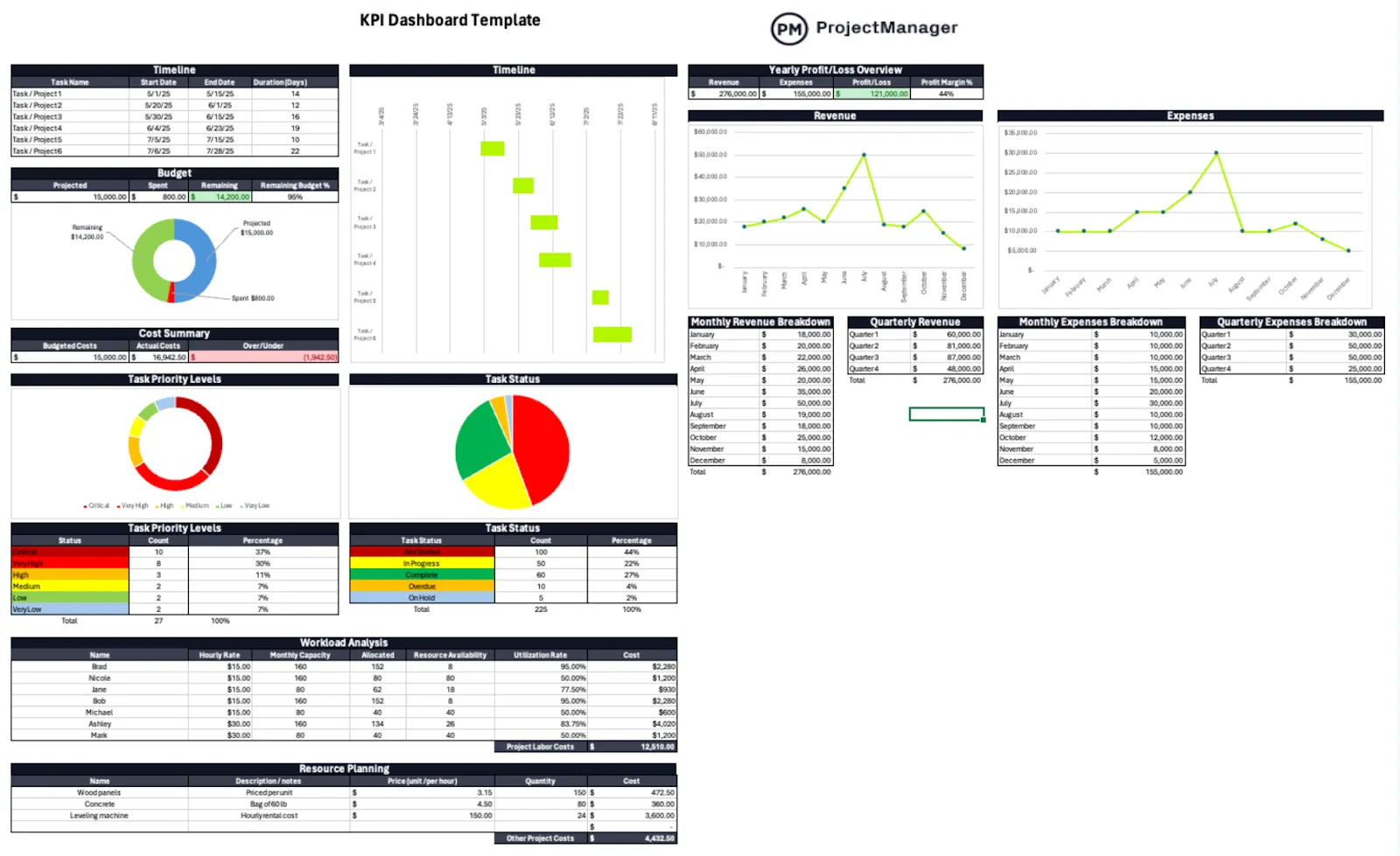 เทมเพลตแดชบอร์ด KPI โครงการ
