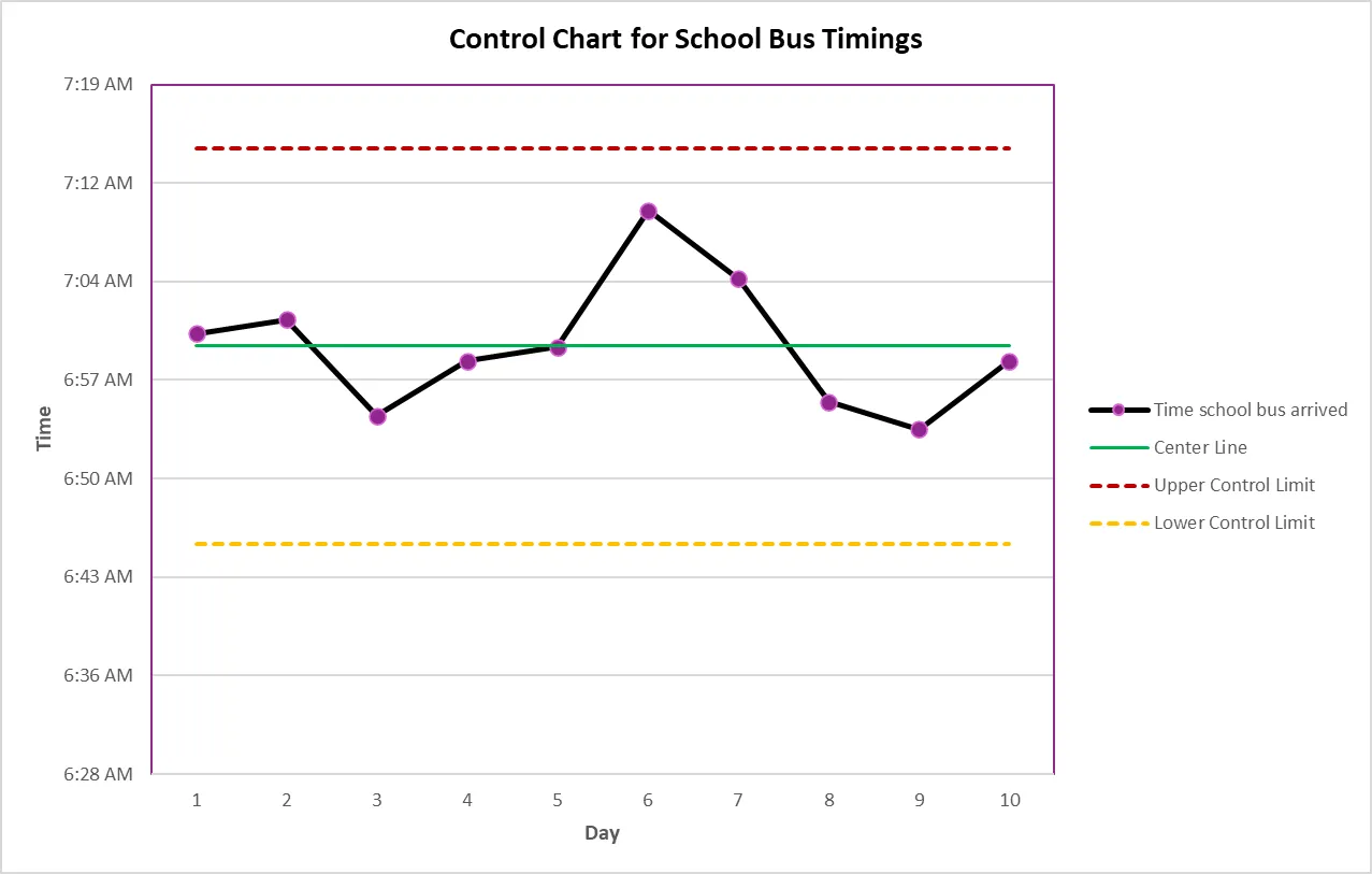 แผนภูมิควบคุมสำหรับเวลาเดินรถประจำทาง