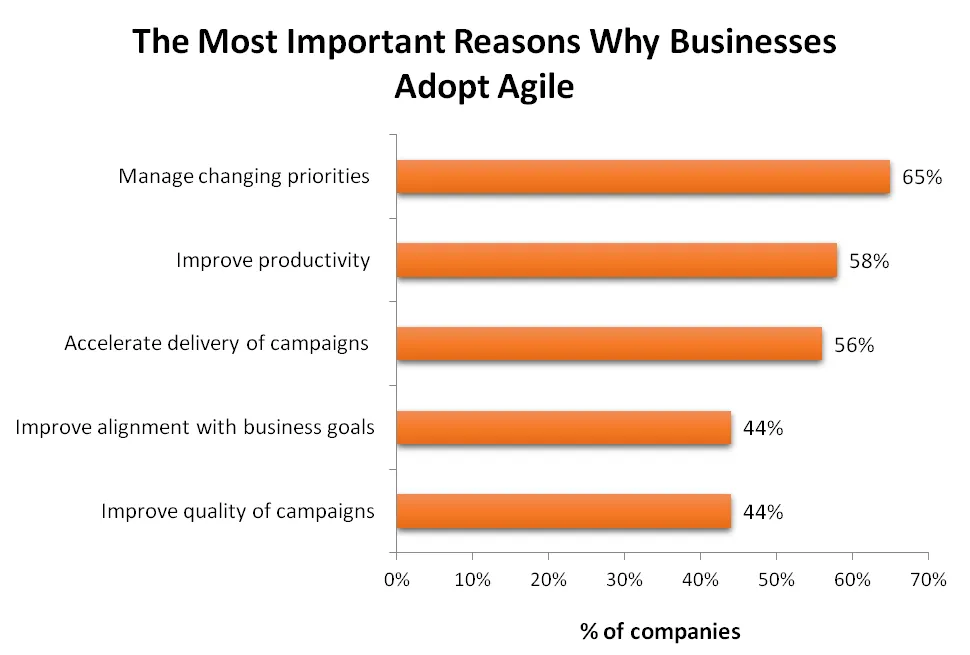 Tại sao các doanh nghiệp áp dụng dữ liệu Agile từ Agile Sherpas