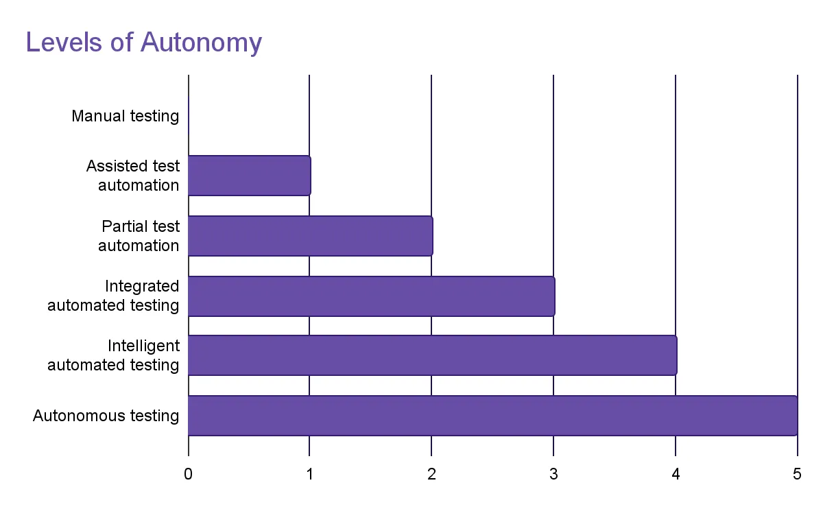 Niveles de autonomía: la IA en el control de calidad