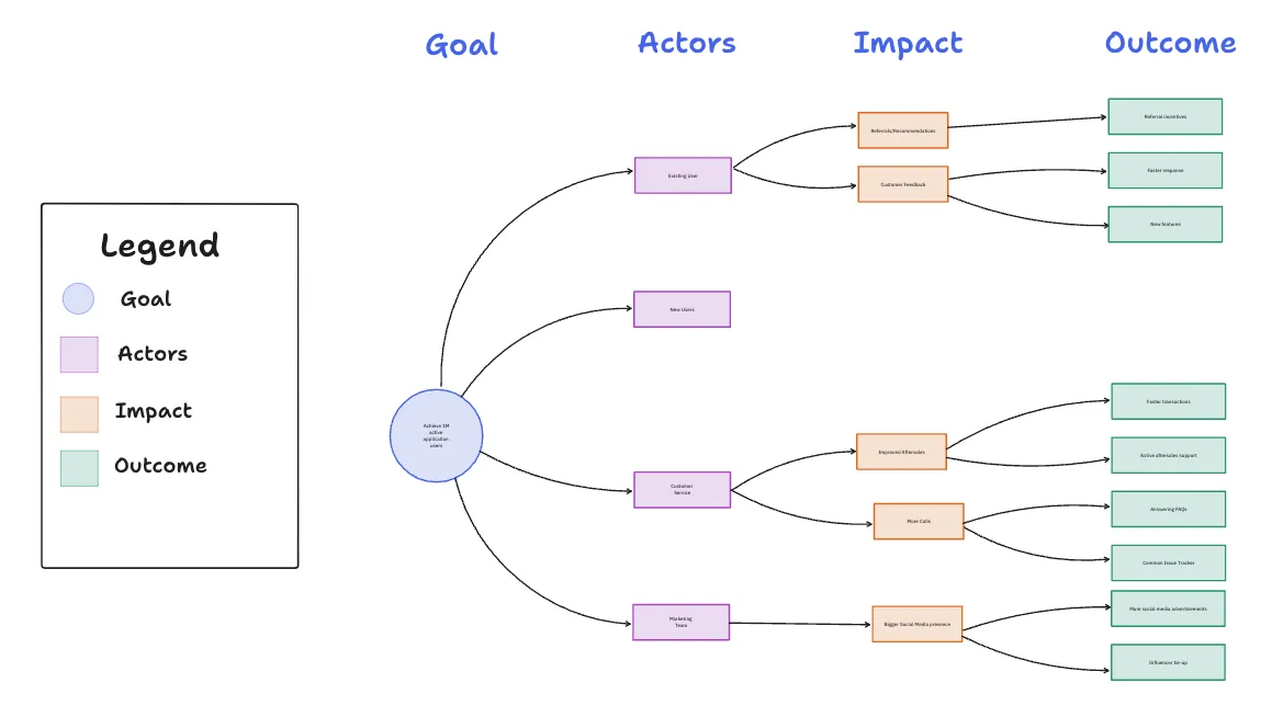 Plantilla de mapeo de impacto de ClickUp