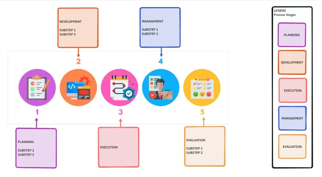 Modèle de tableau blanc ClickUp Process Flow