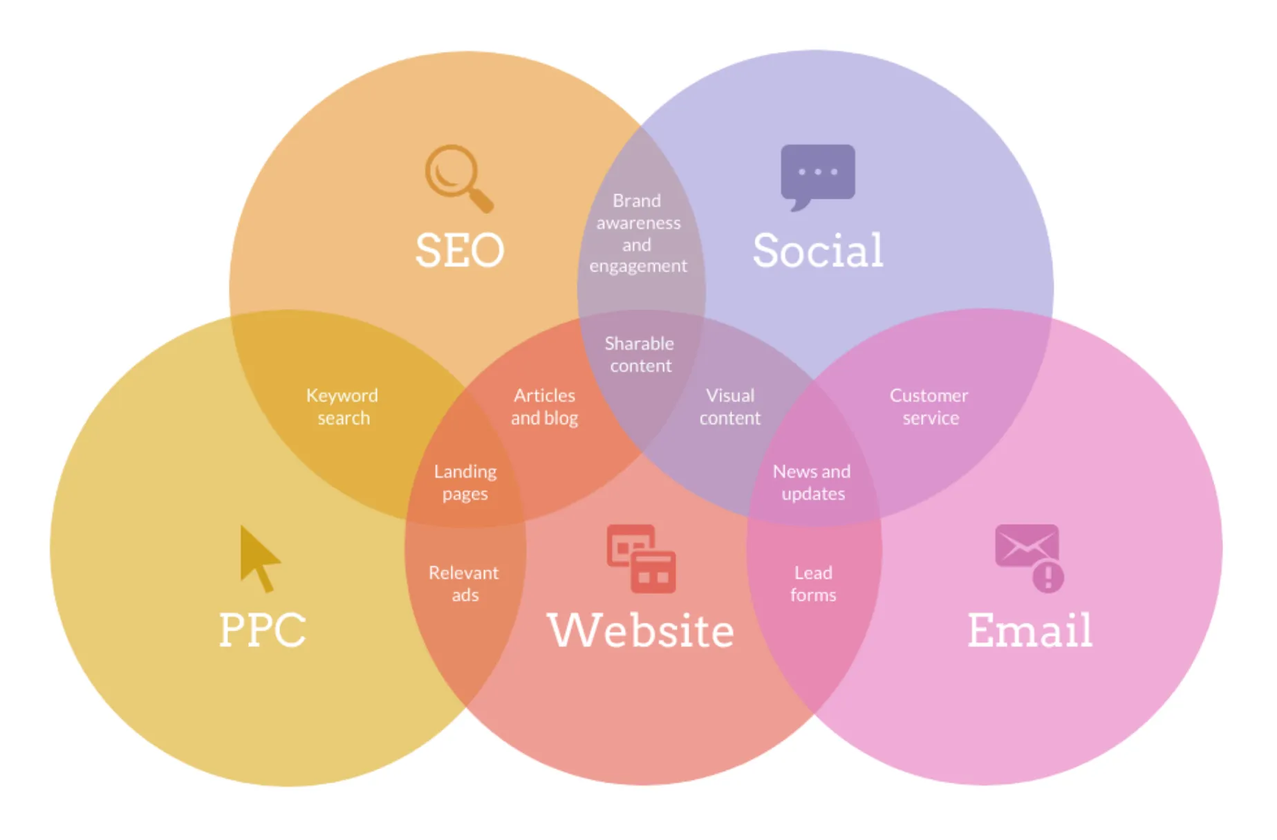 Un diagramma di Venn asimmetrico a cinque insiemi