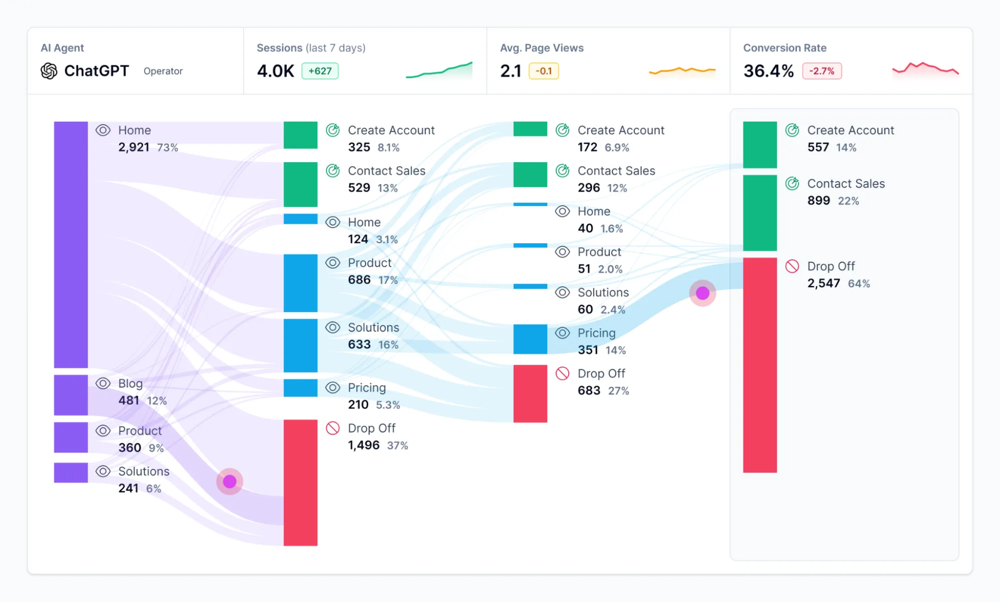 Scrunch AI Dashboard : llm tracking tools