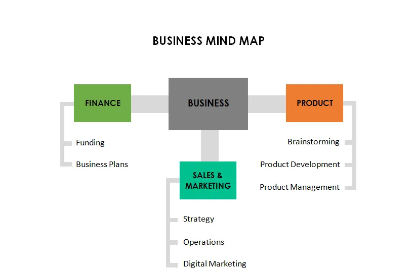 Einfache Vorlage für Business-Brainstorming in Google Docs