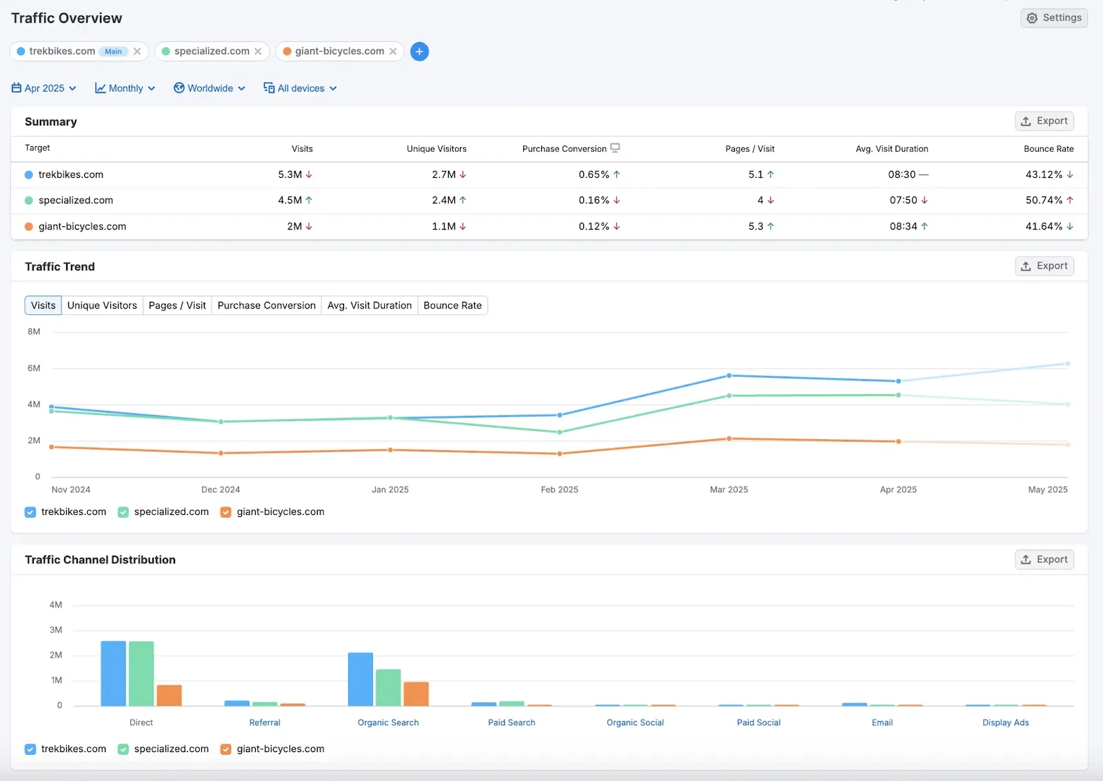 Semrush: 경쟁사 분석용 AI 도구를 활용하면 시장 세분화에 대한 수동 조사를 줄일 수 있습니다