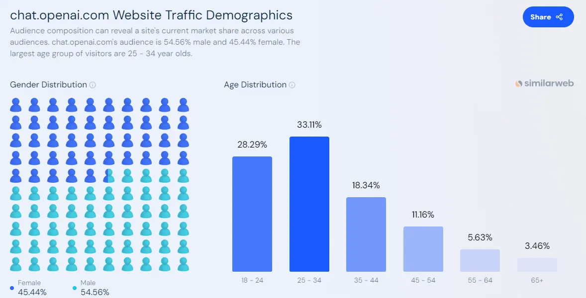 Dati demografici del pubblico di ChatGPT