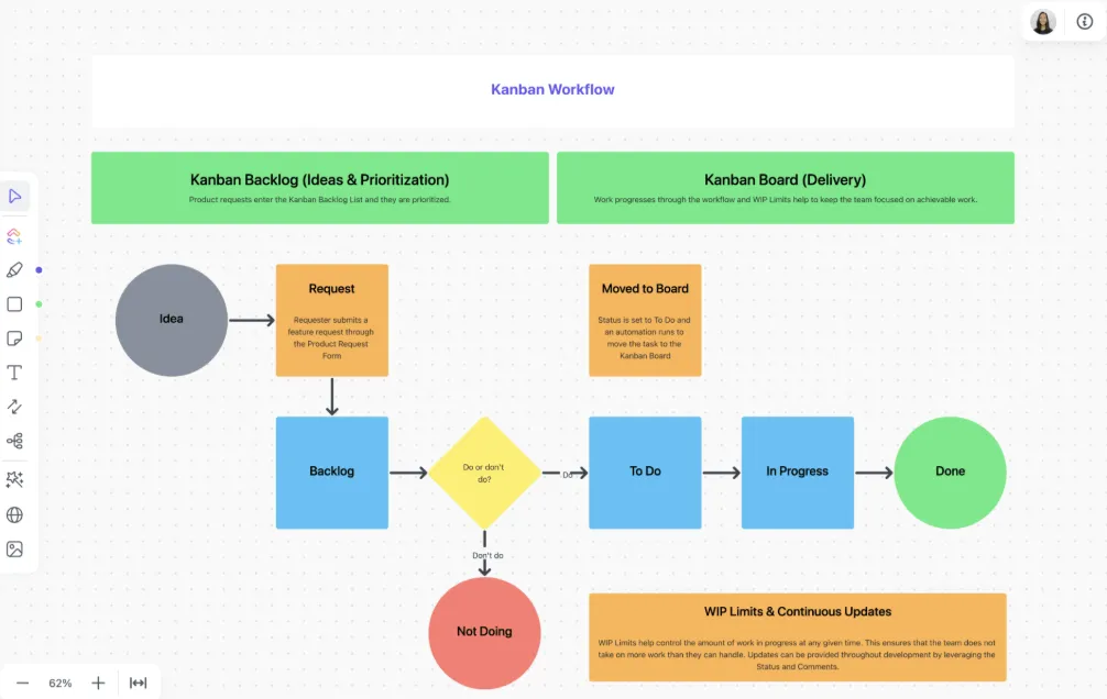 Visualisasikan seluruh alur kerja pengembangan Anda dengan templat Kanban Pengembangan Perangkat Lunak ClickUp