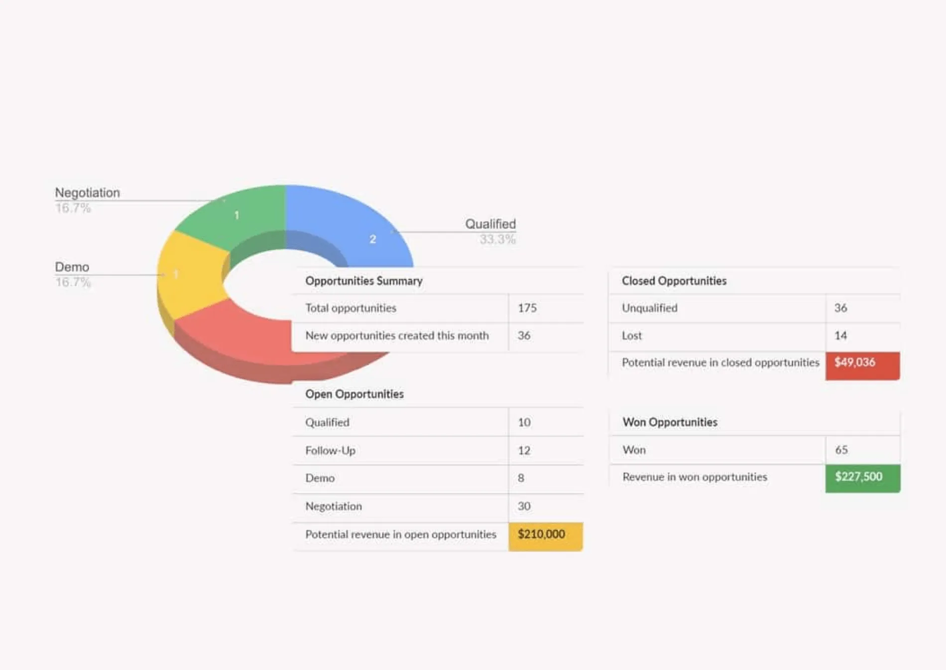 Google Tabellen CRM-Vorlage von Close