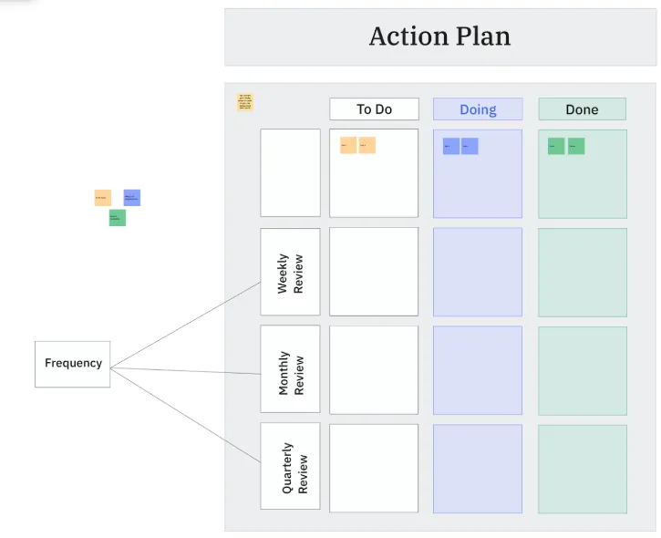 Modello di piano d'azione ClickUp; Modello PDCA