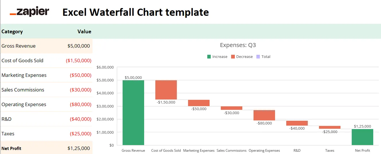 Mẫu biểu đồ thác nước Excel của Zapier