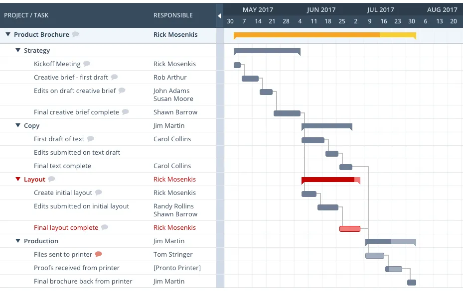 Ejemplo de producto con gráfico de Gantt de Workzone.