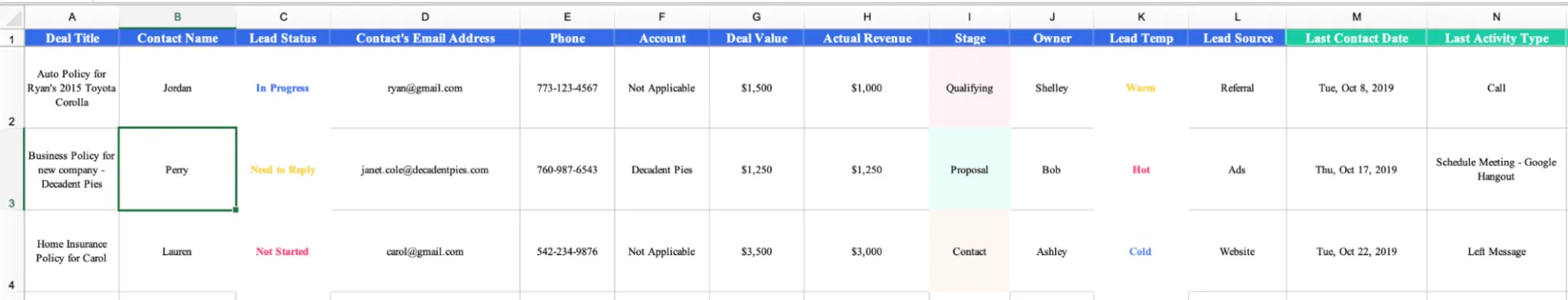 Modèle CRM pour le taux de conversion des ventes par ActiveCampaign