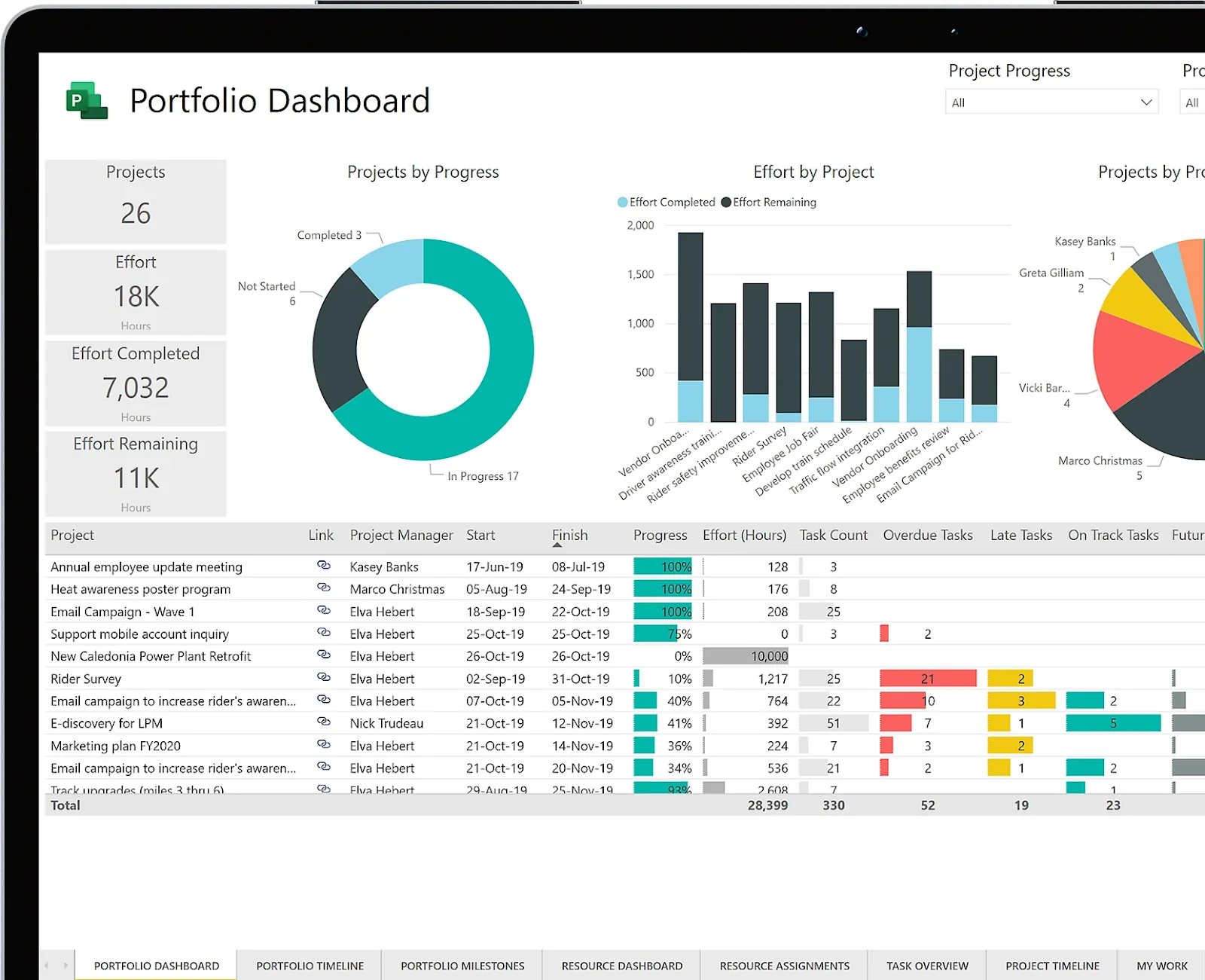 Microsoft Project: Инструменти за отчитане на проекти
