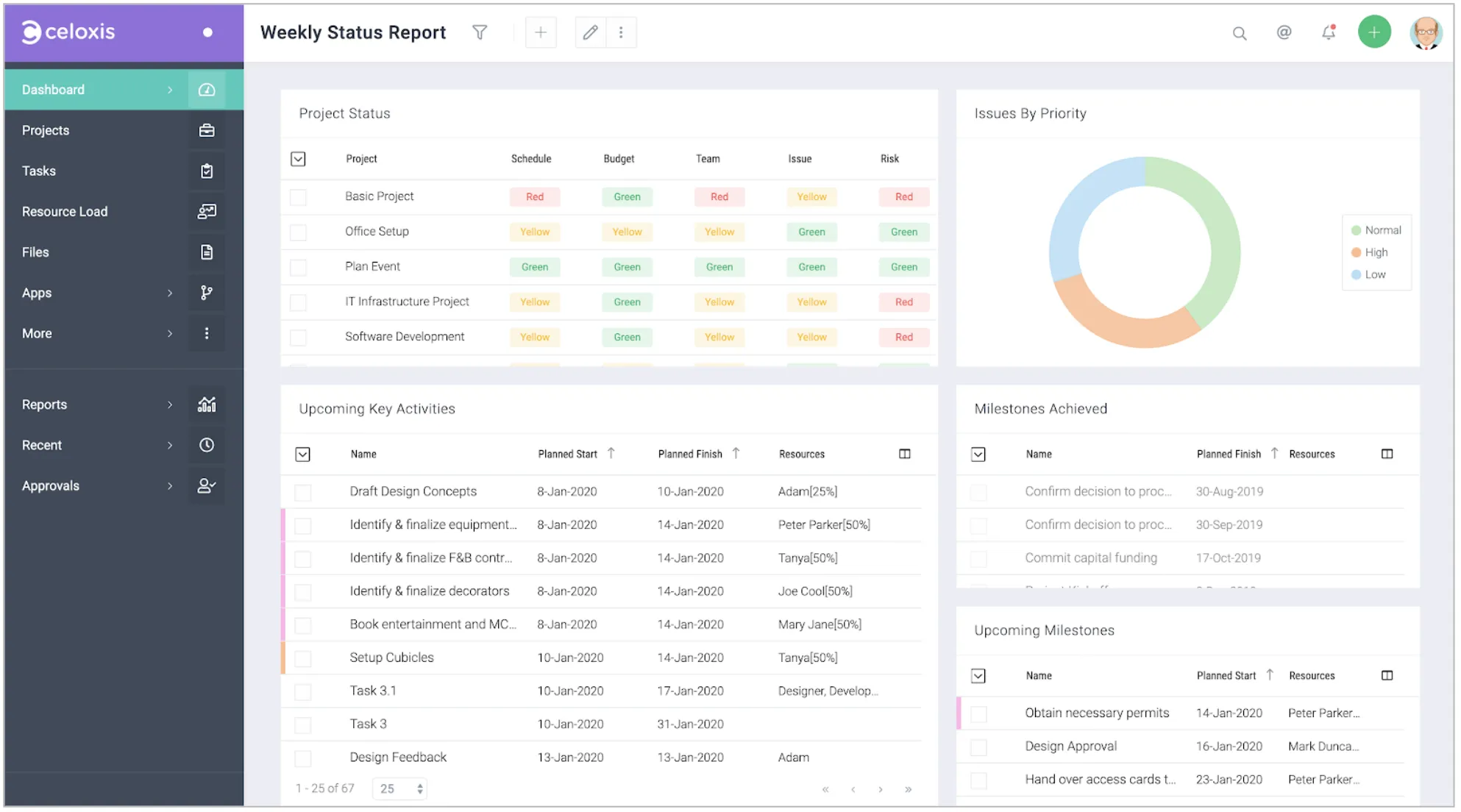 Celoxis ist eines der neueren Tools für Projektmanagement.