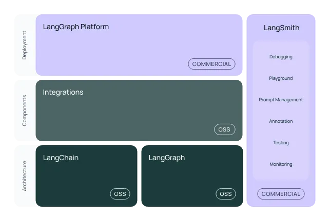 Dashboard LangChain: Alternatif Elvex