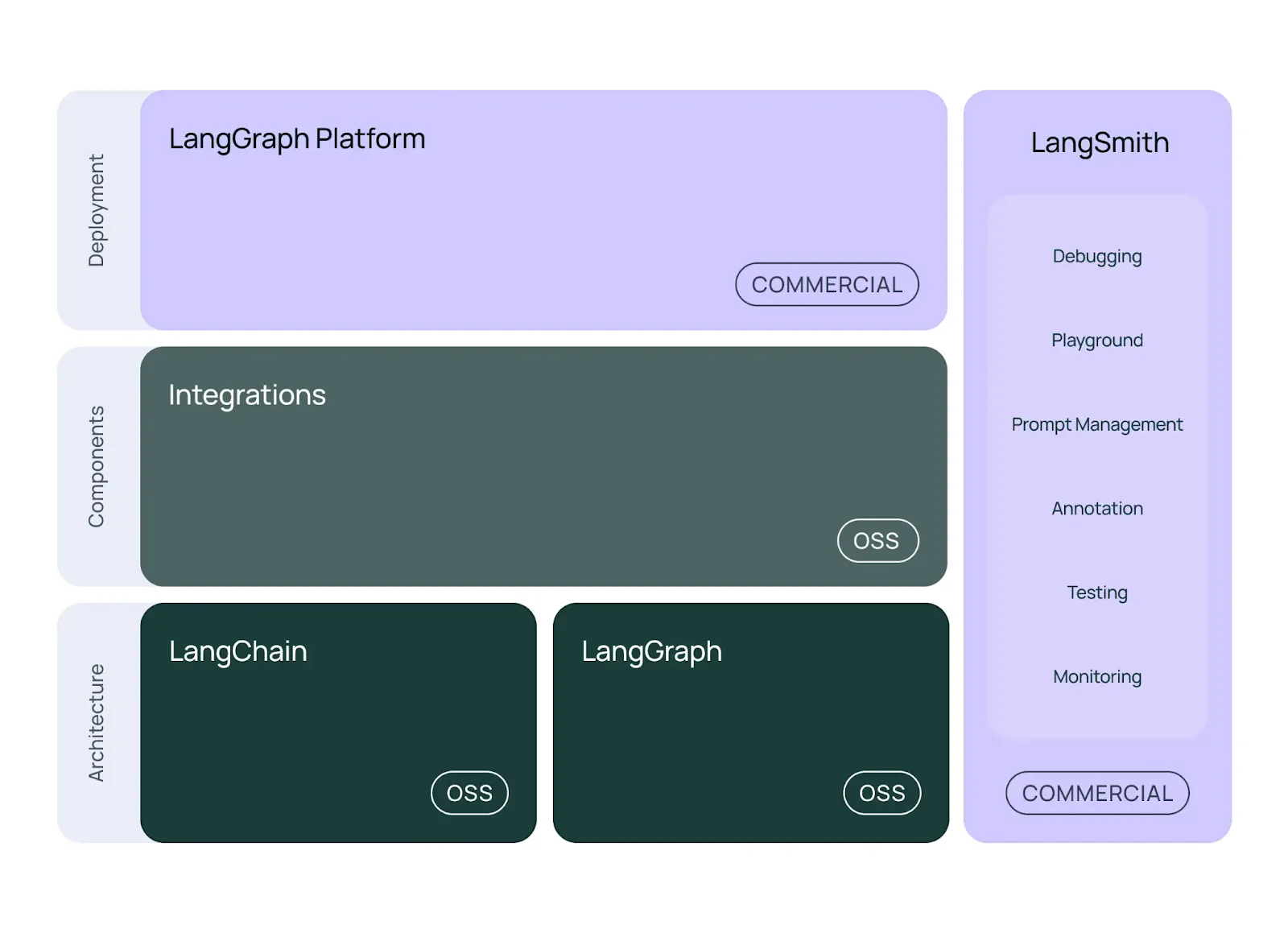 AI Aracı Araçları: LangChain