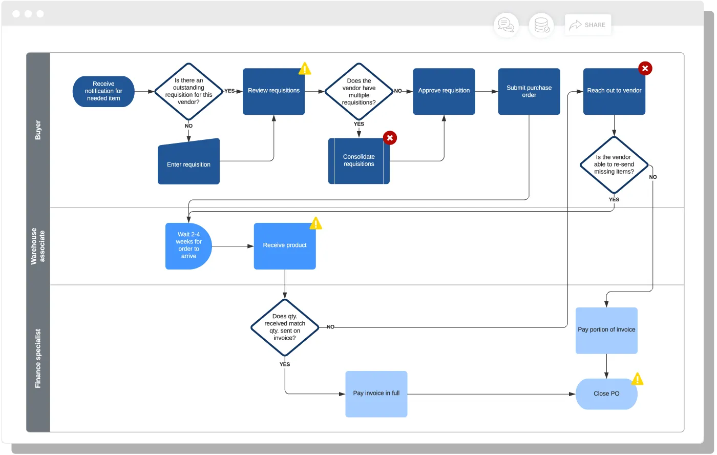 Lucidchart je jeden z nejlepších softwarů pro tvorbu myšlenkových map pro týmy.