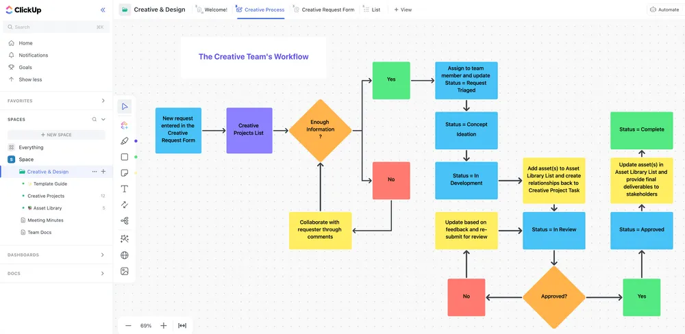 Modello di flusso di lavoro creativo e di progettazione ClickUp