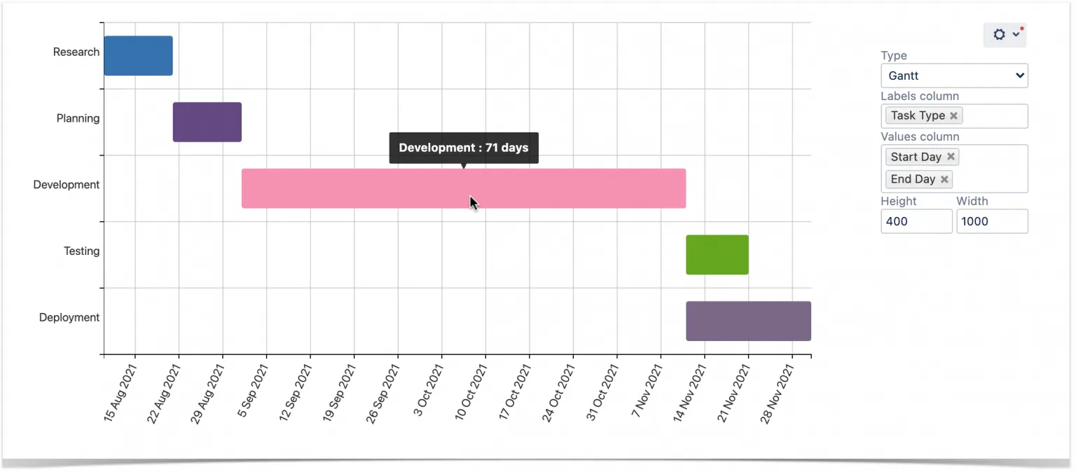 A Gantt-diagram funkciói