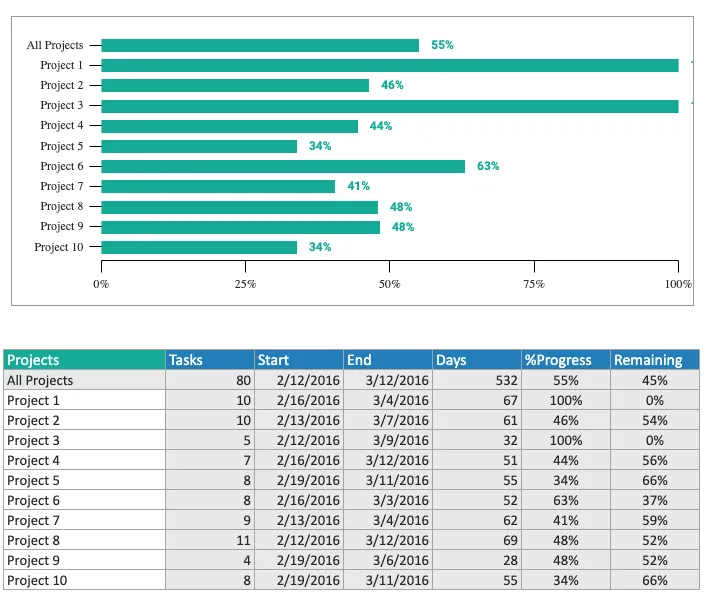 bảng điều khiển quản lý dự án Excel cho nhiều dự án