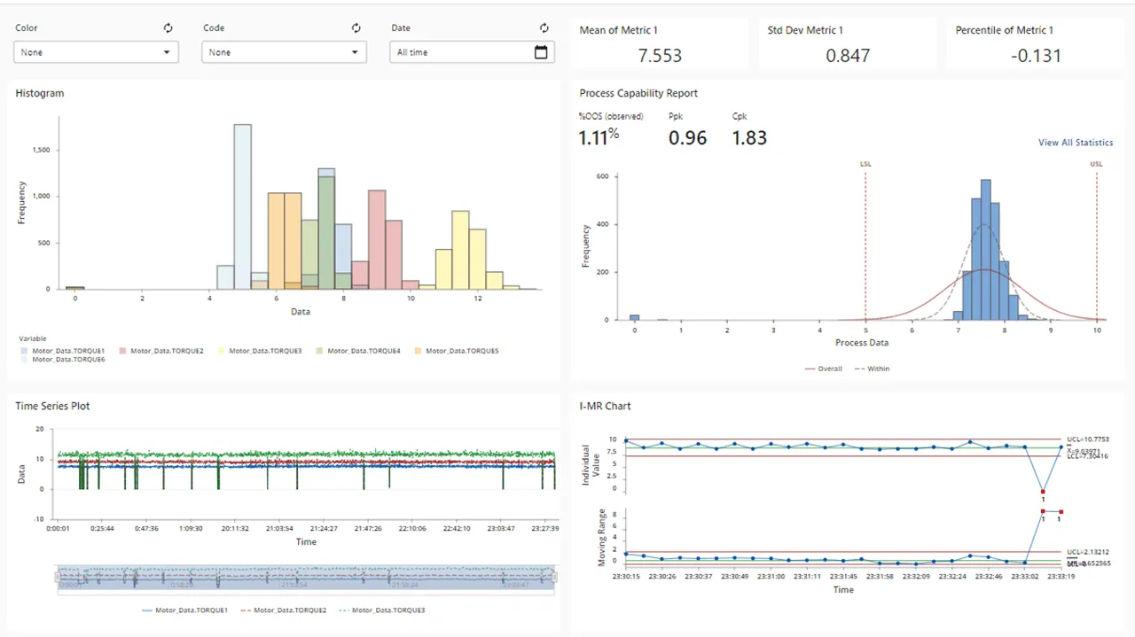 Análisis en tiempo real con las herramientas de software de diseño de procesos de Minitab.