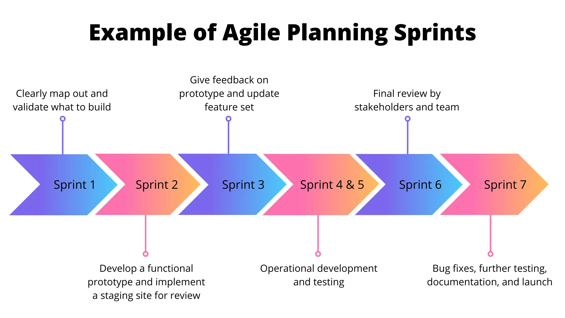 Ví dụ về Sprint lập kế hoạch Agile