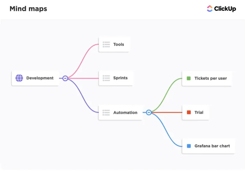 Mappe mentali ClickUp