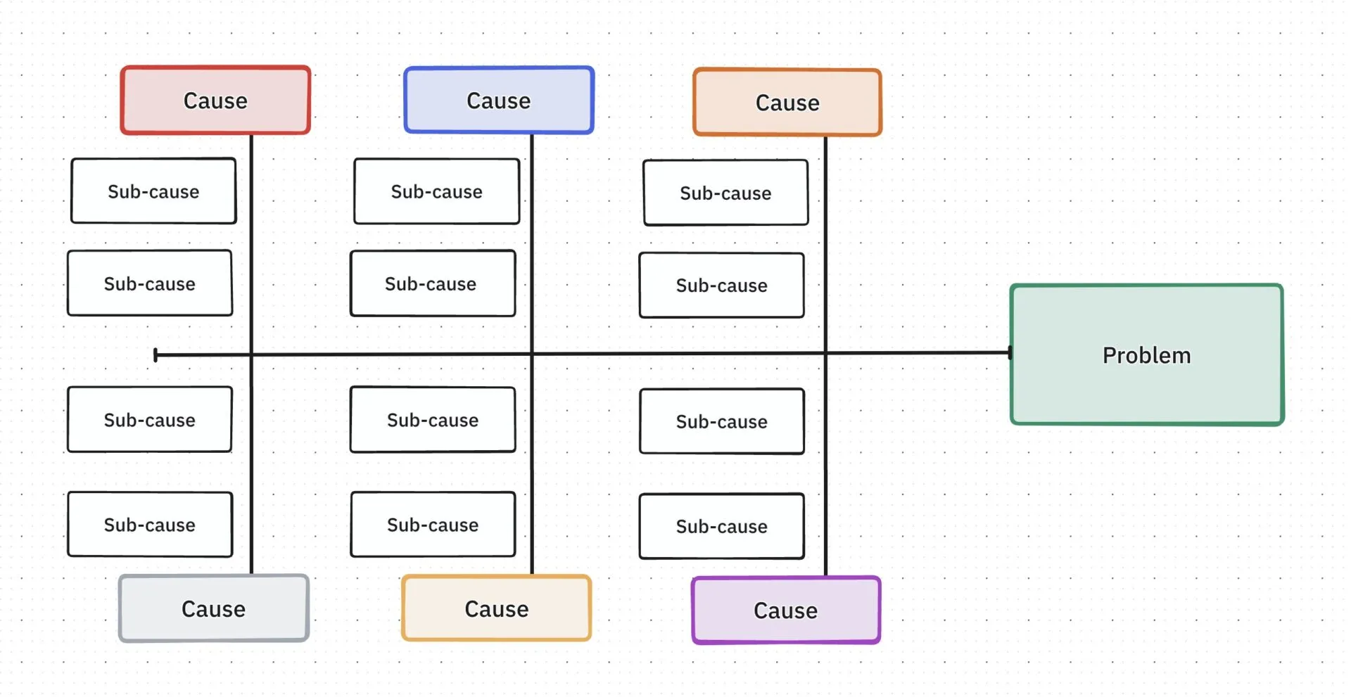 Identifique a causa raiz de um problema para iniciar a melhoria de processos com o modelo de diagrama de Ishikawa (espinha de peixe) do ClickUp.