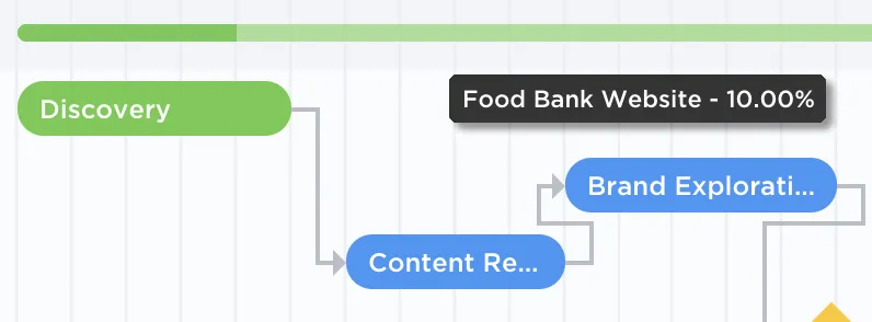 Porcentaje de progreso para realizar el seguimiento de las dependencias en ClickUp