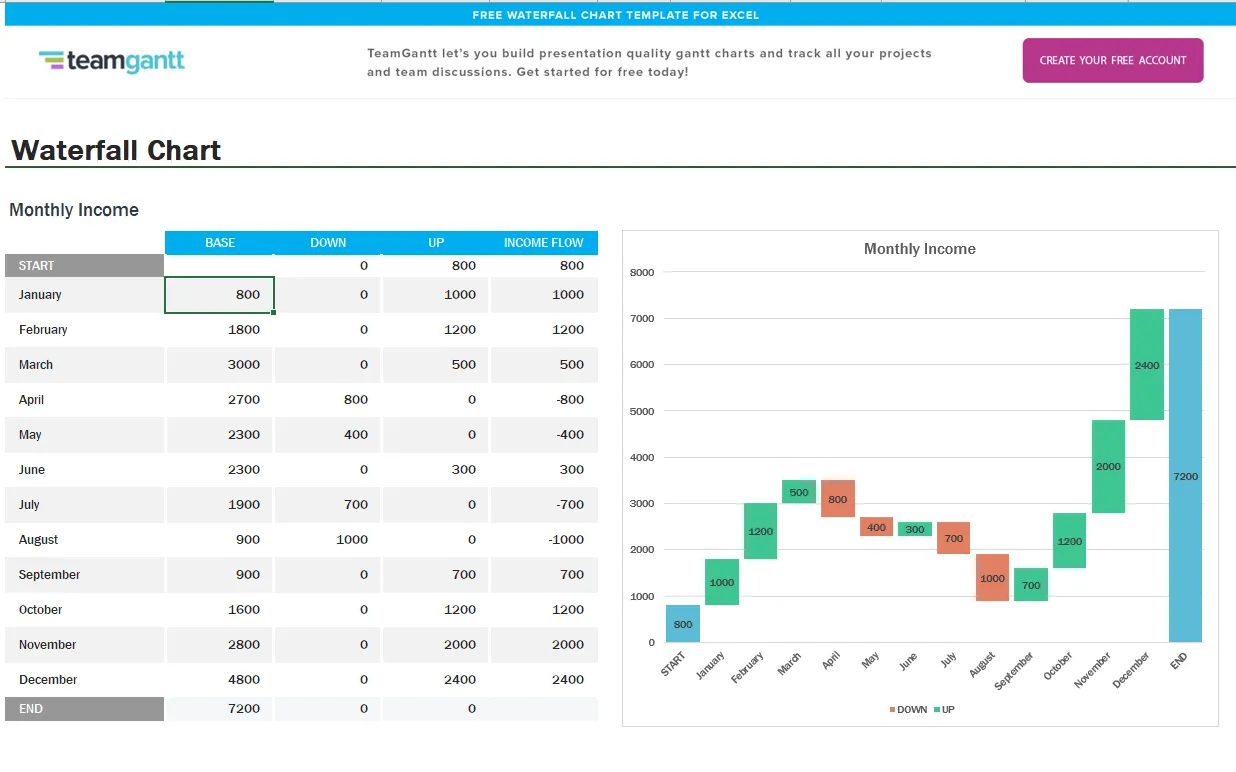 Mẫu biểu đồ thác nước Excel: Mẫu biểu đồ thác nước Excel của Teamgantt