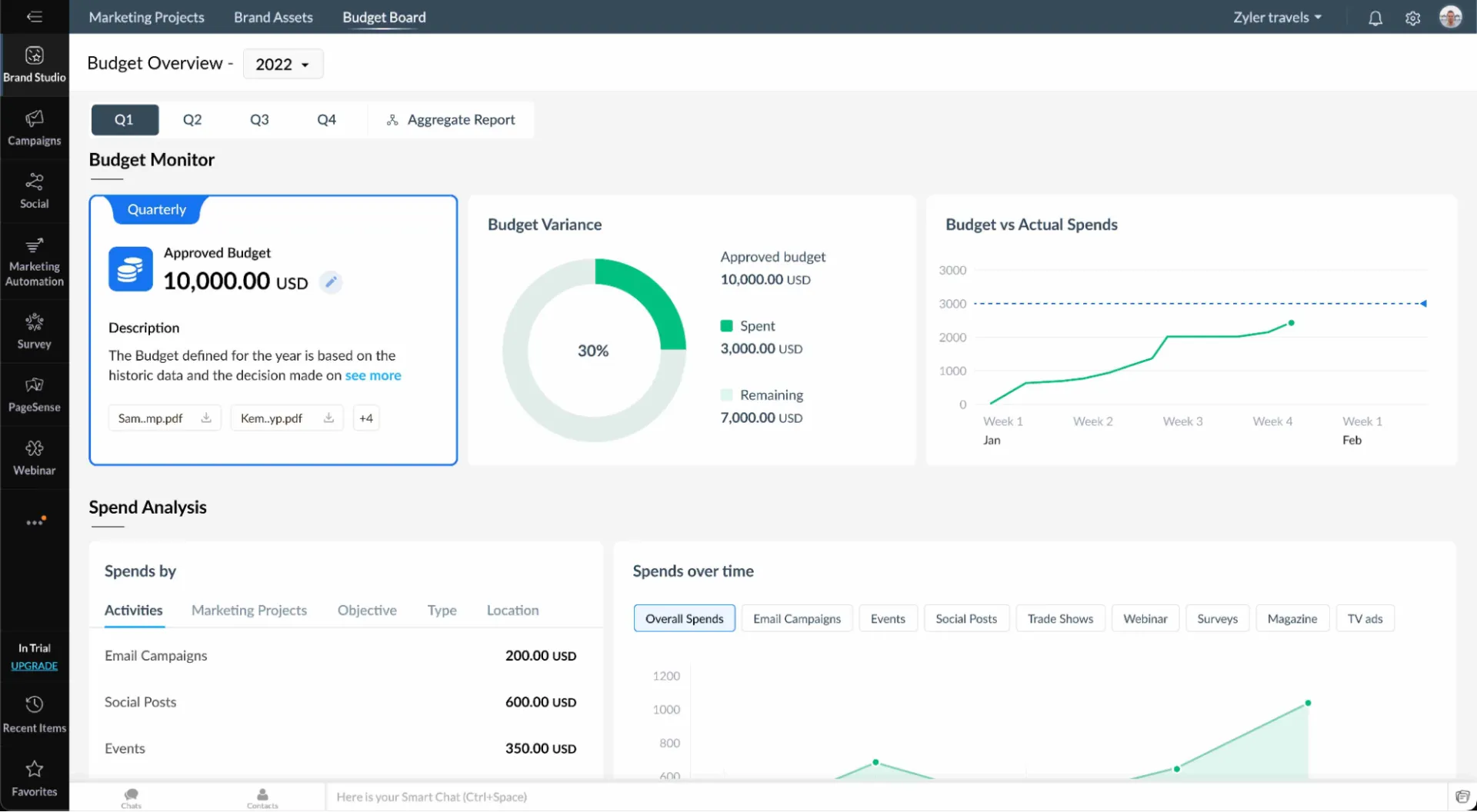 Zoho Marketing Plus ダッシュボード：マーケティング予算ソフトウェア