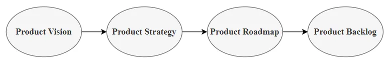 El proceso de desarrollo de productos