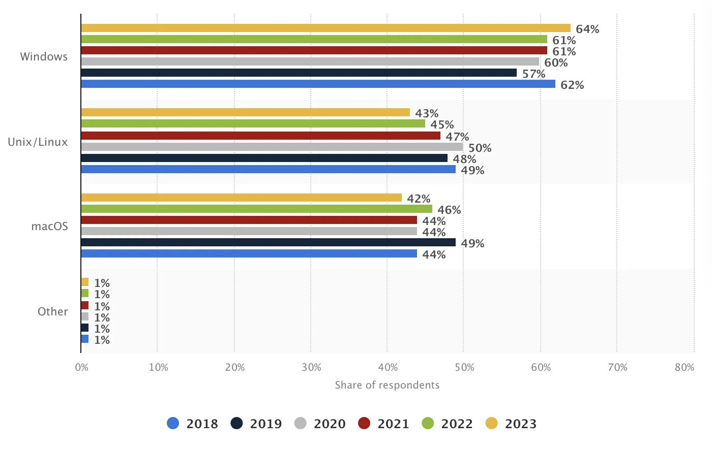 Statista за Mac, Linux и Windows за програмиране