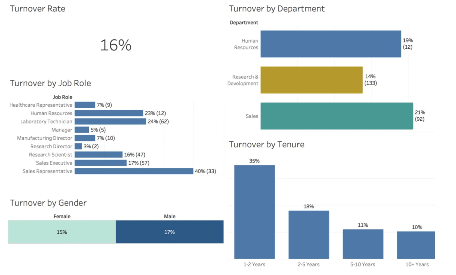 Rotation du personnel et analyse prédictive