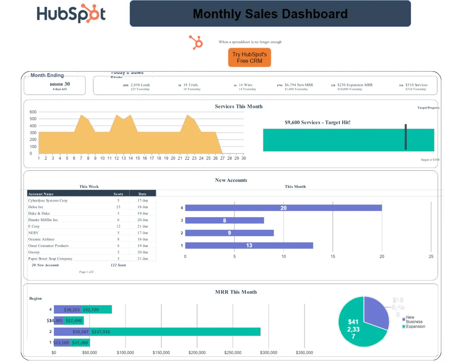Tableau de bord des ventes mensuelles par HubSpot