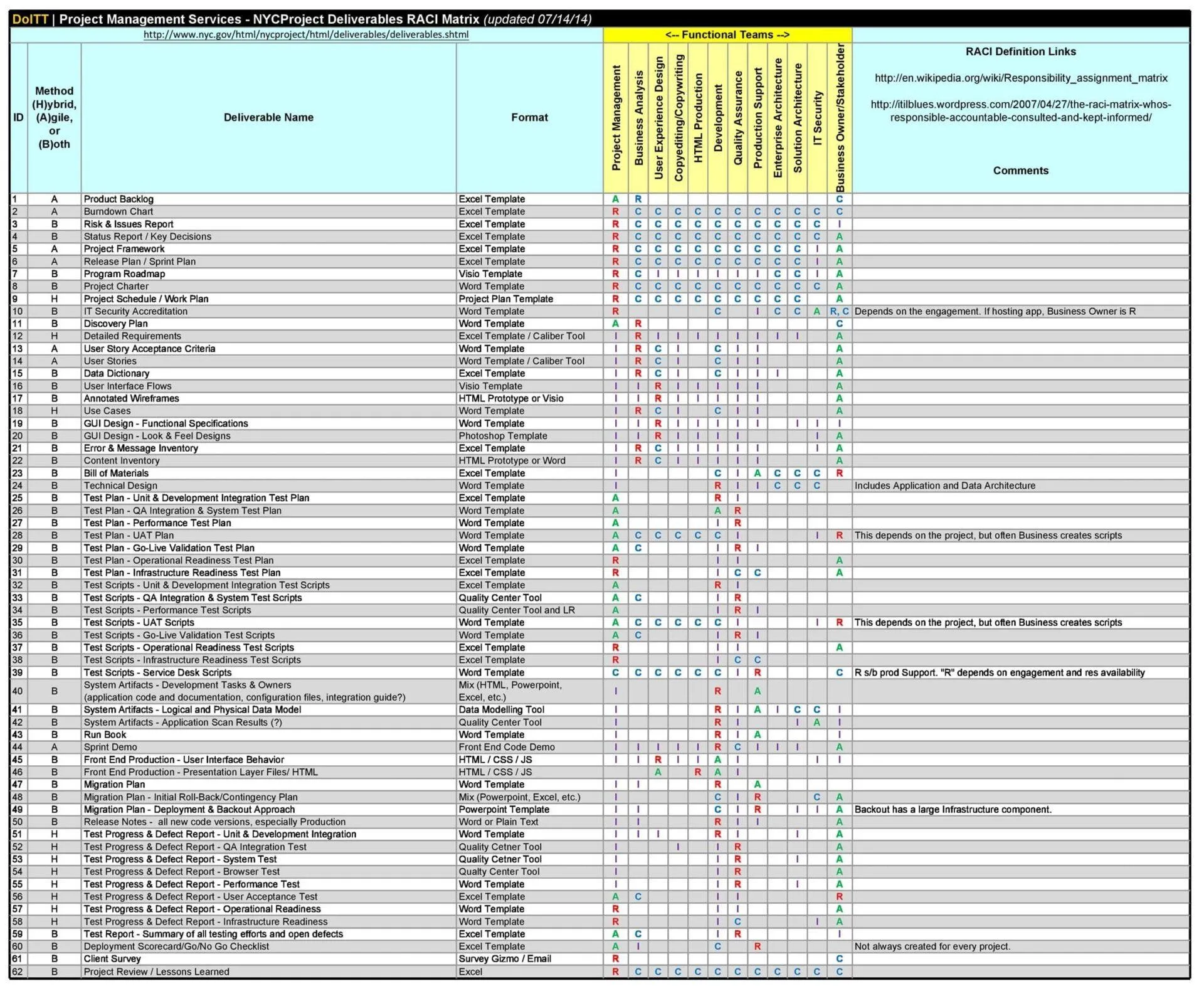 Modelo gratuito de matriz RACI no Excel para designar membros da equipe e delinear as fases do projeto