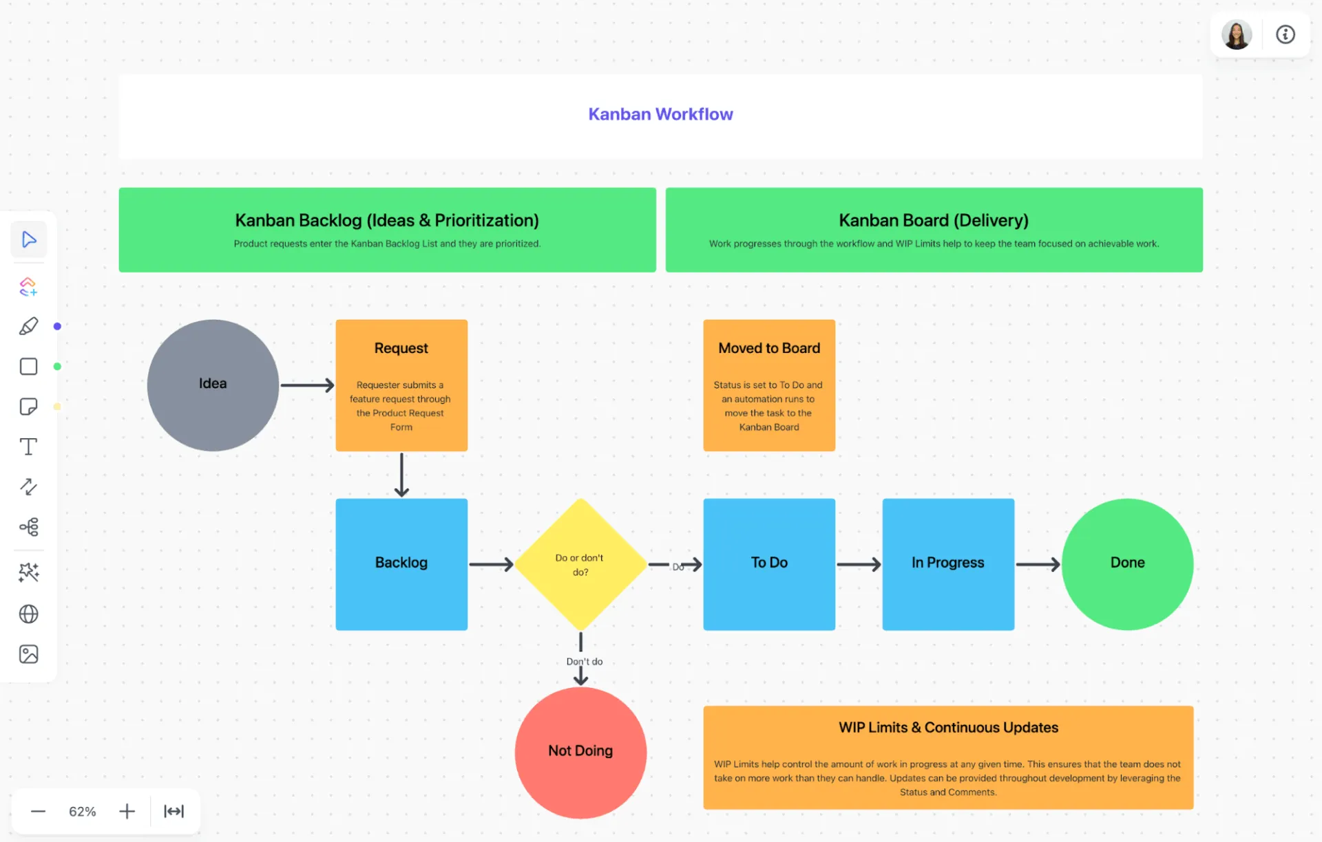 Öka utvecklingsgruppens effektivitet och hantera sprints visuellt med ClickUp Kanban-mallen för arbetsflöde inom mjukvaruutveckling.