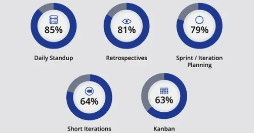 KnowledgeHut Agile : informations clés sur la planification des sprints, la revue des sprints et les réunions de rétrospective de sprint.